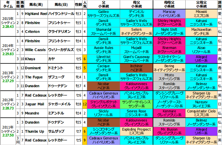 香港ヴァーズ 過去5年の1~3着馬 血統傾向