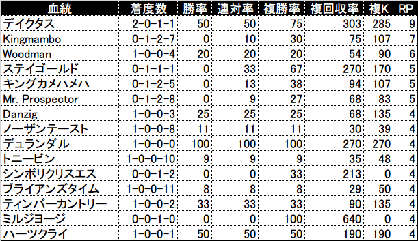 過去5年の3代内種牡馬別成績(RPが4以上を表示)