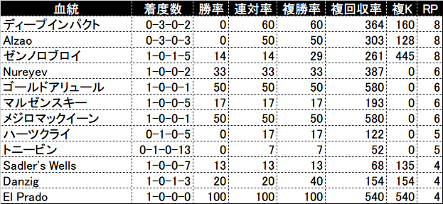 過去5年の3代内種牡馬別成績(RPが4以上を表示)