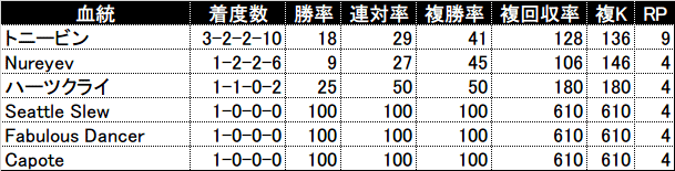 過去5年の3代内種牡馬別成績(RPが4以上を表示)