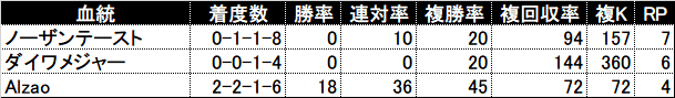過去5年の3代内種牡馬別成績(RPが4以上を表示)