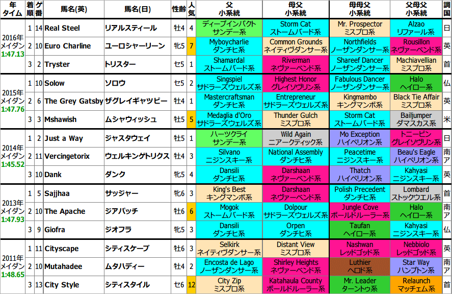 ドバイターフ 過去5年の1~3着馬 血統傾向