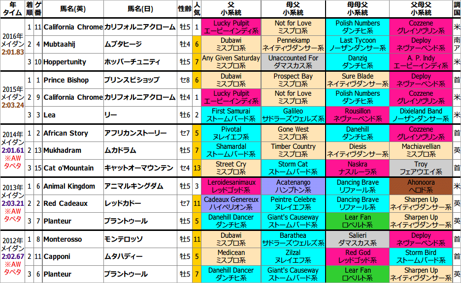 ドバイワールドカップ 過去5年の1~3着馬 血統傾向