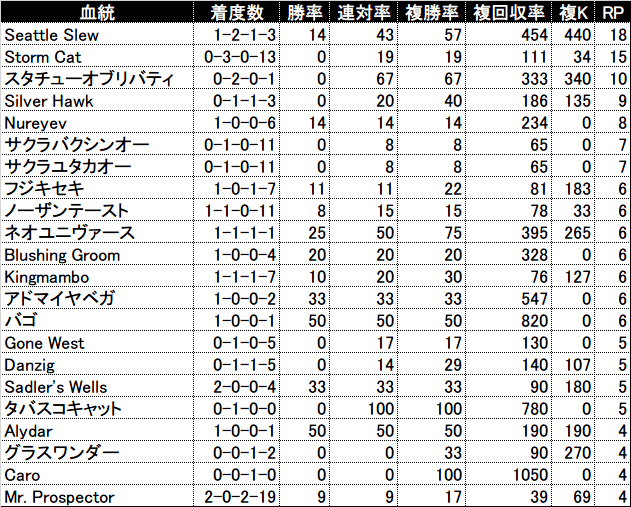過去5年の3代内種牡馬別成績(RPが4以上を表示)