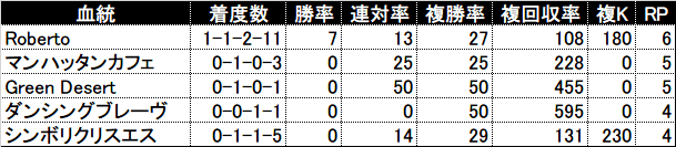 過去5年の3代内種牡馬別成績(RPが4以上を表示)