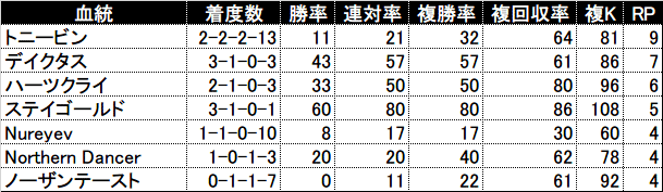 過去5年の3代内種牡馬別成績(RPが4以上を表示)