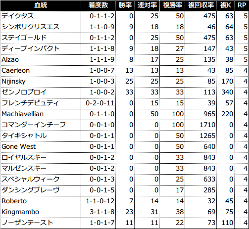 過去5年の3代内種牡馬別成績(RPが4以上を表示)