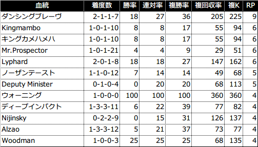 過去5年の3代内種牡馬別成績(RPが4以上を表示)