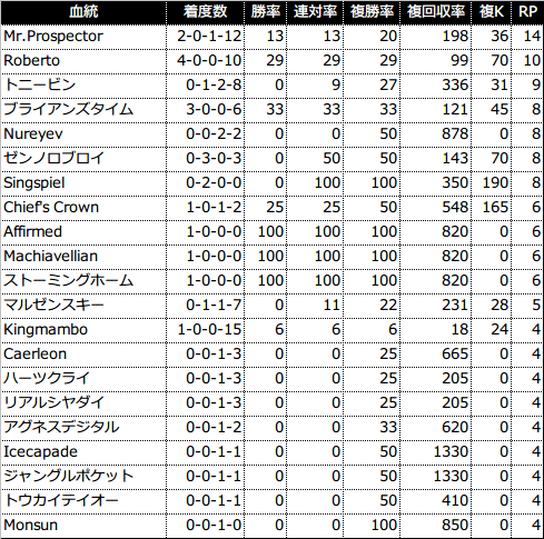過去5年の3代内種牡馬別成績(RPが4以上を表示)