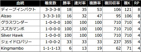 過去5年の3代内種牡馬別成績(RPが4以上を表示)