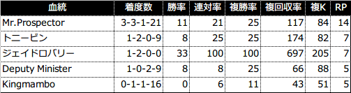 過去5年の3代内種牡馬別成績(RPが4以上を表示)