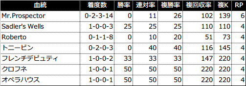 過去5年の3代内種牡馬別成績(RPが4以上を表示)