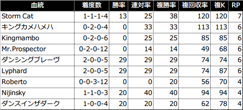 過去5年の3代内種牡馬別成績(RPが4以上を表示)