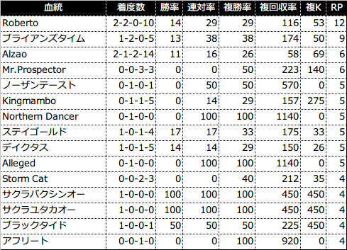 過去5年の3代内種牡馬別成績(RPが4以上を表示)