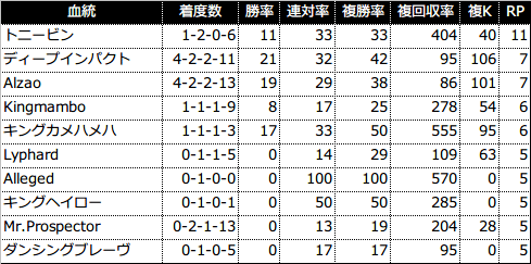 過去5年の3代内種牡馬別成績(RPが4以上を表示)