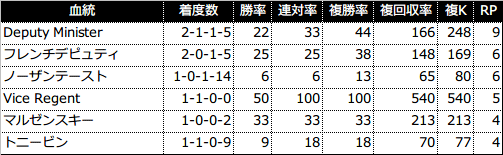 過去5年の3代内種牡馬別成績(RPが4以上を表示)