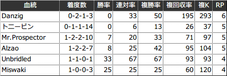 過去5年の3代内種牡馬別成績(RPが4以上を表示)