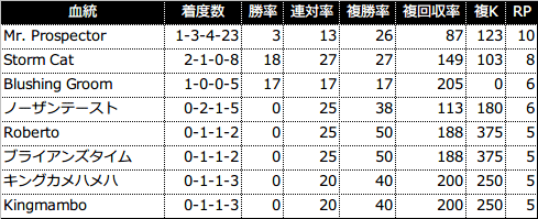 過去5年の3代内種牡馬別成績(RPが4以上を表示)