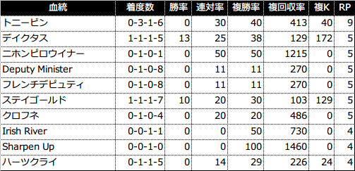 過去5年の3代内種牡馬別成績(RPが4以上を表示)