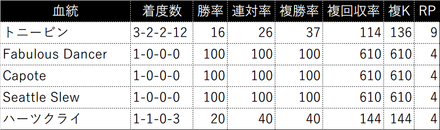 過去5年の3代内種牡馬別成績(RPが4以上を表示)