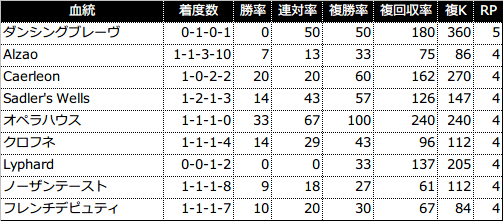 過去5年の3代内種牡馬別成績(RPが4以上を表示)