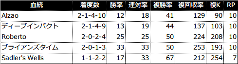 過去5年の3代内種牡馬別成績(RPが4以上を表示)