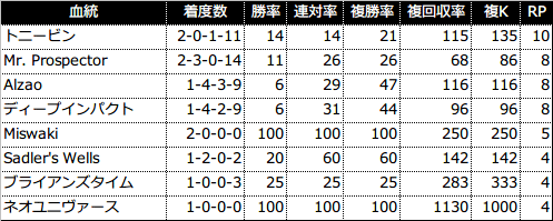 過去5年の3代内種牡馬別成績(RPが4以上を表示)