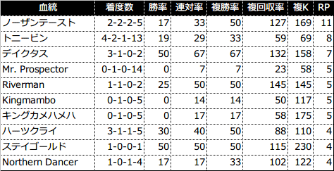 過去5年の3代内種牡馬別成績(RPが4以上を表示)