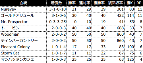 過去5年の3代内種牡馬別成績(RPが4以上を表示)