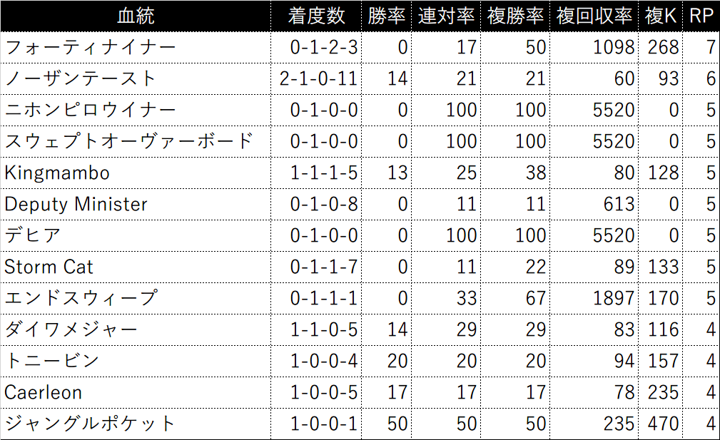 過去5年の3代内種牡馬別成績(RPが4以上を表示)