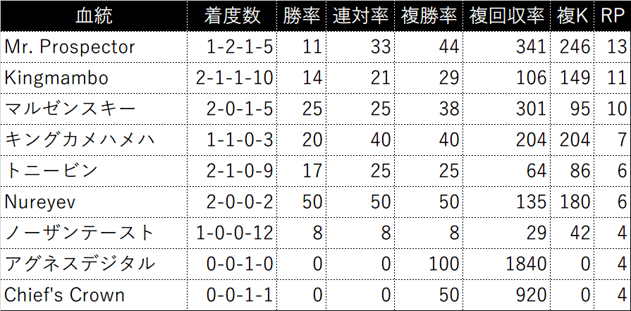過去5年の3代内種牡馬別成績(RPが4以上を表示)