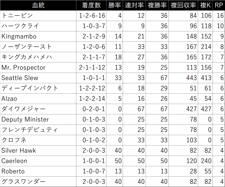 過去5年の3代内種牡馬別成績(RPが4以上を表示)