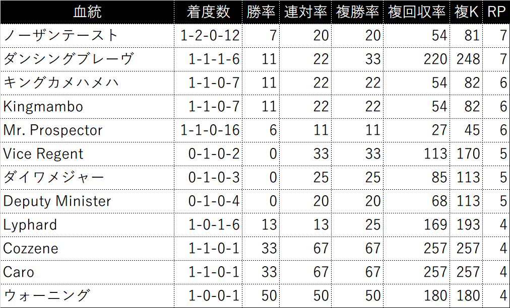 過去5年の3代内種牡馬別成績(RPが4以上を表示)