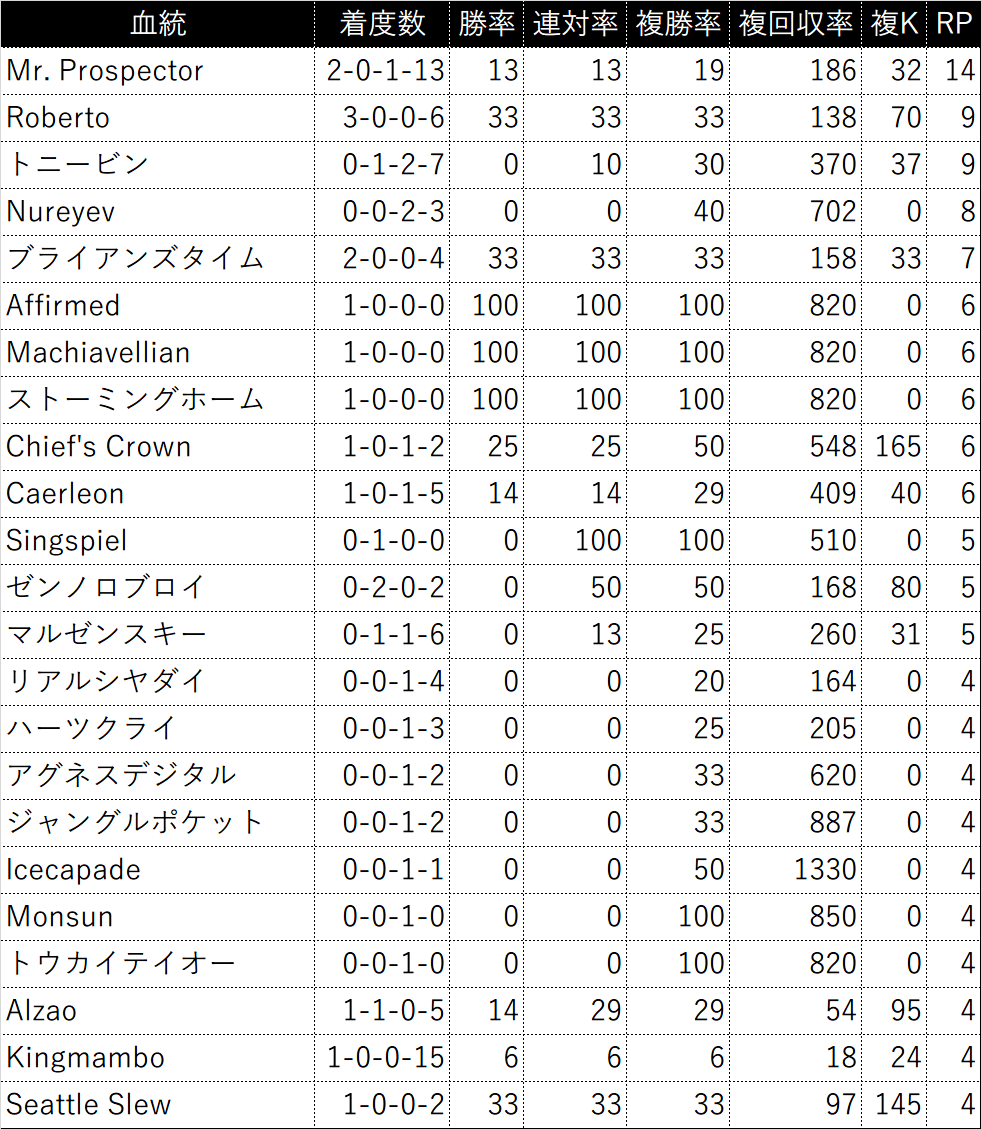 過去5年の3代内種牡馬別成績(RPが4以上を表示)