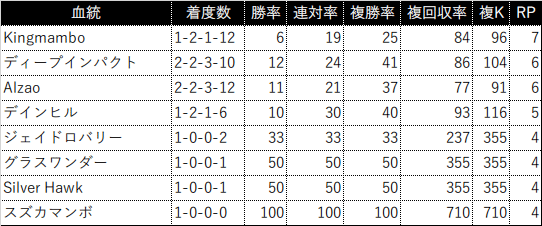 過去5年の3代内種牡馬別成績(RPが4以上を表示)