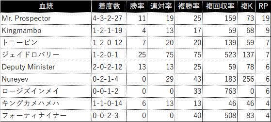 過去5年の3代内種牡馬別成績(RPが4以上を表示)