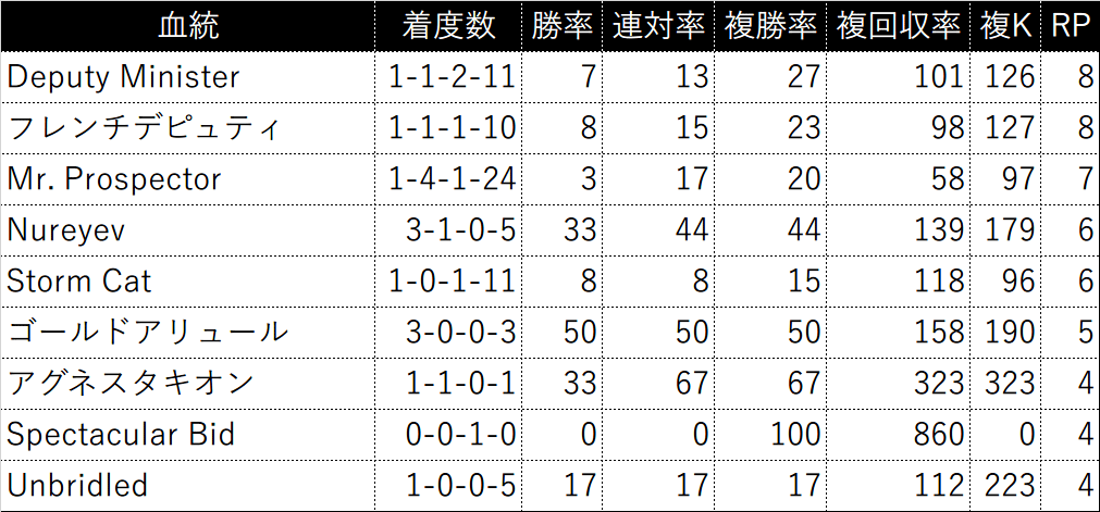 過去5年の3代内種牡馬別成績(RPが4以上を表示)