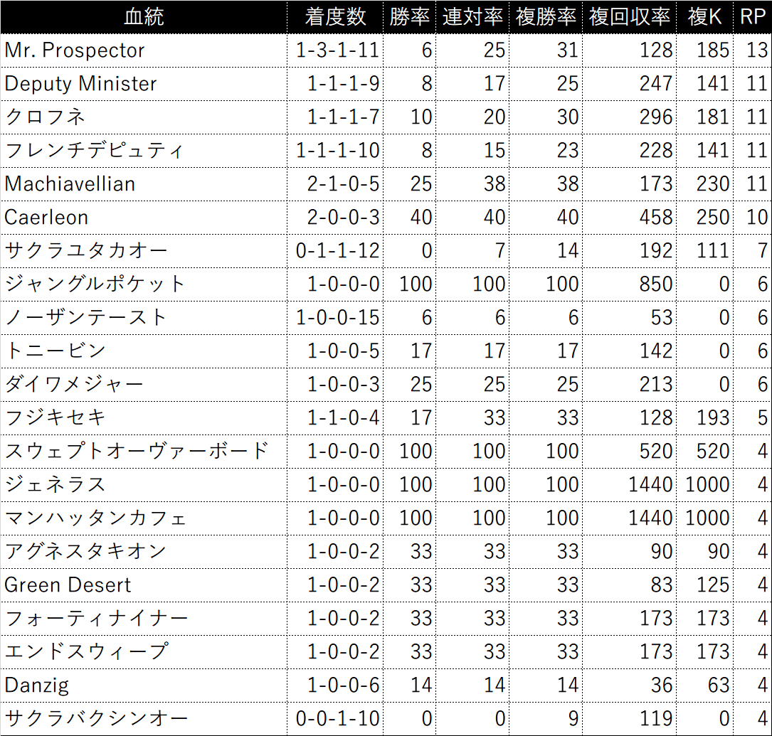過去5年の3代内種牡馬別成績(RPが4以上を表示)