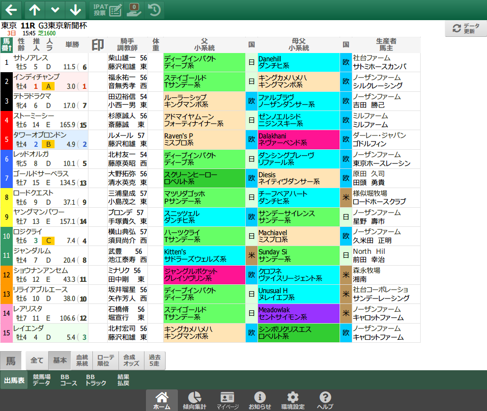 【無料公開】 東京新聞杯/スマート出馬表 - 基本＆血統・系統＆ローテ・順位＆種牡馬データ画面