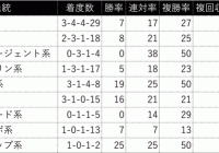 京都新聞杯/過去の好走馬4ライン小系統＆3代内種牡馬