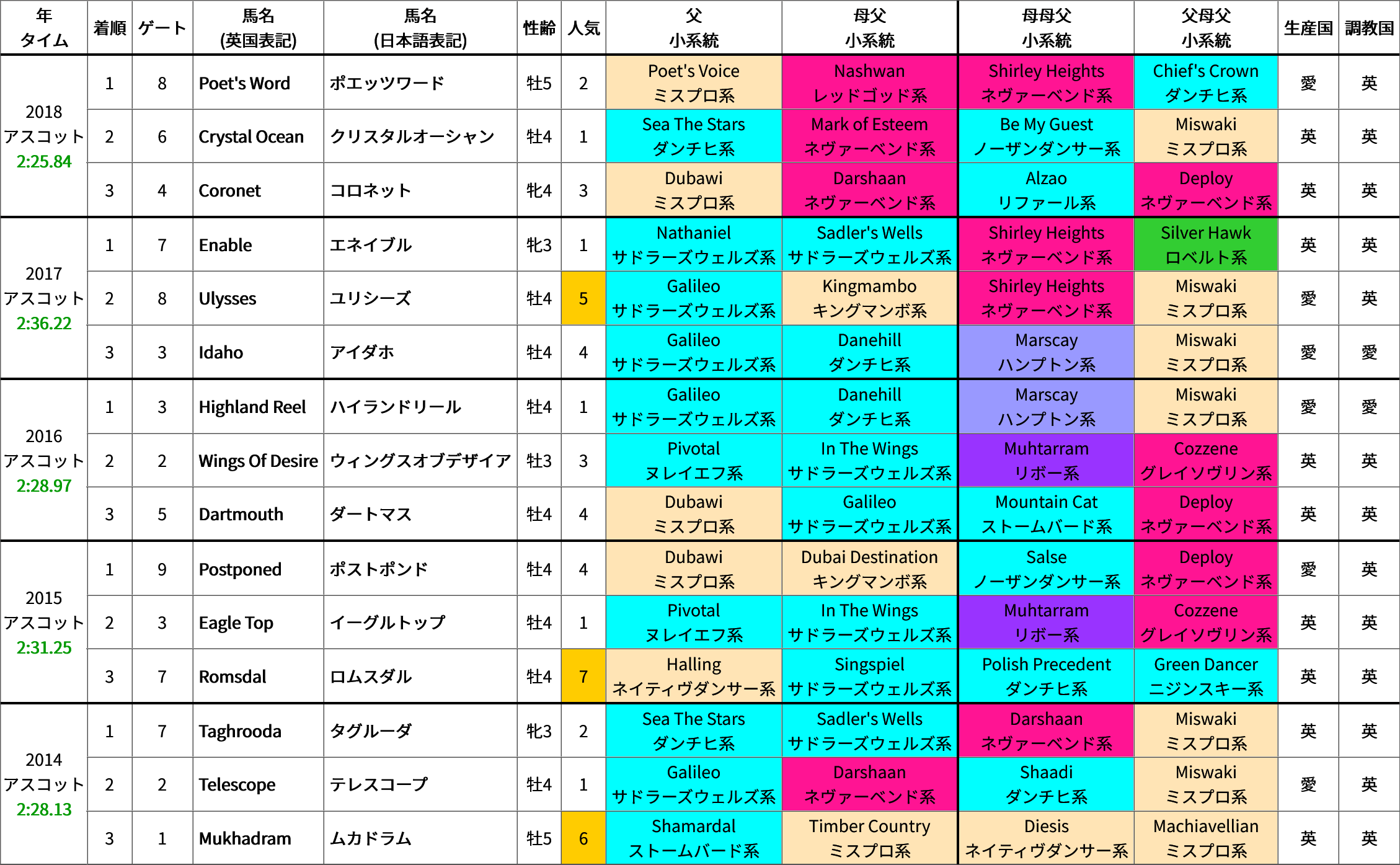 19年キングジョージ6世 クイーンエリザベスs 出走馬の血統詳細 過去5年の好走馬血統傾向 血統ビームオフィシャルサイト 亀谷敬正