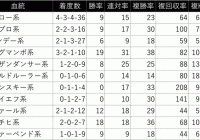 神戸新聞杯/過去の好走馬4ライン小系統＆3代内種牡馬