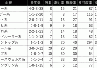 中日新聞杯/過去の好走馬4ライン小系統＆3代内種牡馬