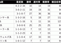 中日新聞杯/過去の好走馬4ライン小系統＆3代内種牡馬