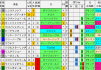 重賞レース過去5年ブラッドバイアス/阪神JF＆カペラS＆中日新聞杯