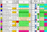 重賞レース過去5年ブラッドバイアス/朝日杯FS＆ターコイズS