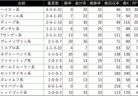 東京新聞杯/過去の好走馬4ライン小系統＆3代内種牡馬