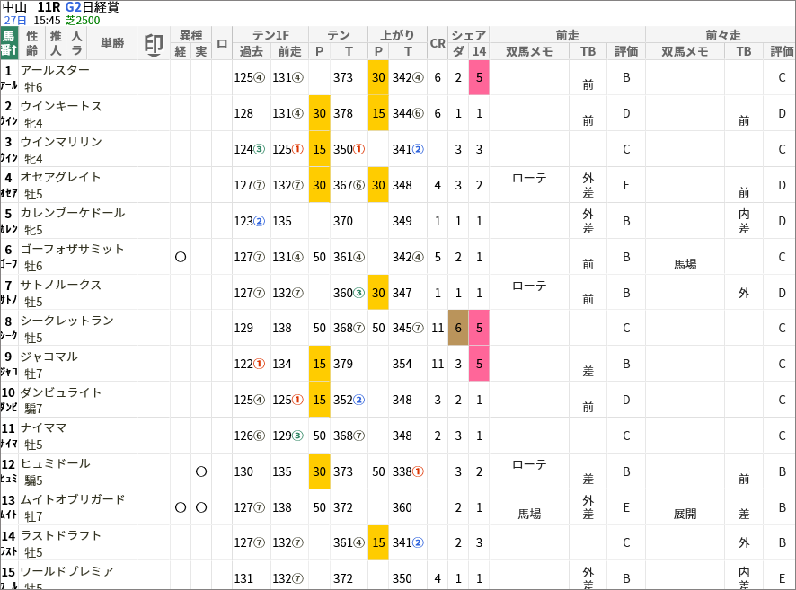 中山芝2500m 日経賞 の好走馬データ一覧 スマート出馬表 血統ビームオフィシャルサイト 亀谷敬正