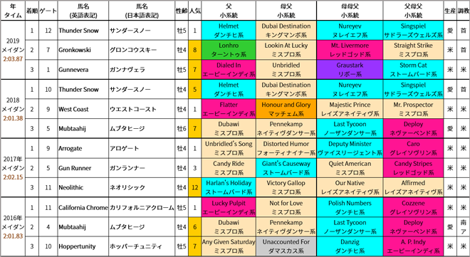 2021年 ドバイワールドカップデー/出走馬の血統詳細＆過去5年の