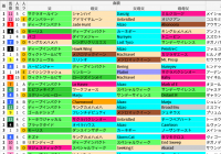 阪神芝1800m(毎日杯など)の好走馬データ一覧/スマート出馬表